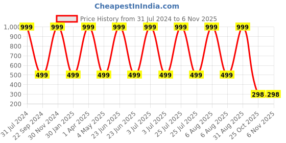 myntra.com BAESD Girls Self Designed Fit & Flare Party Dress baesd Price History Graph from 31 Jul 2024 to 6 Nov 2025
