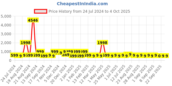 myntra.com BAESD Girls Self Designed Sleeveless Fit & Flare Dress baesd Price History Graph from 24 Jul 2024 to 4 Oct 2025