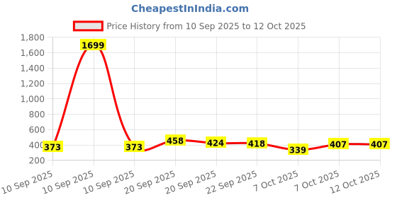 myntra.com BAESD Girls Sequence Embroidered Top baesd Price History Graph from 10 Sep 2025 to 12 Oct 2025