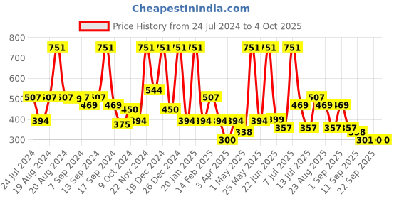 myntra.com BAESD Girls Sequin Embellished Net Fit & Flare Midi Dress baesd Price History Graph from 24 Jul 2024 to 4 Oct 2025