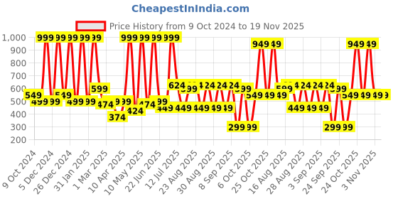 myntra.com BAESD Girls Sequin Embellished Top With Palazzos & Dupatta Clothing Set baesd Price History Graph from 9 Oct 2024 to 19 Nov 2025