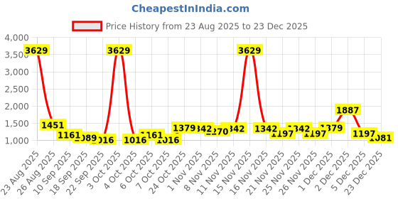 myntra.com BAESD Girls Sequin Embroidery Pure Georgette Lehenga Saree baesd Price History Graph from 23 Aug 2025 to 23 Dec 2025
