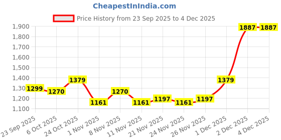 myntra.com BAESD Girls Sequin Embroidery Ready to Wear Lehenga Saree With Attachable Dupatta baesd Price History Graph from 23 Sep 2025 to 4 Dec 2025