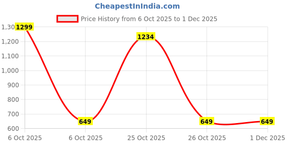 myntra.com BAESD Girls Sequined Embellished Embroidered Round Neck Ruffles Net Fit & Flare Dress baesd Price History Graph from 6 Oct 2025 to 1 Dec 2025