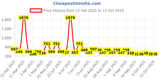 myntra.com BAESD Girls Sequined Embellished Net Party Dress baesd Price History Graph from 15 Feb 2025 to 14 Oct 2025