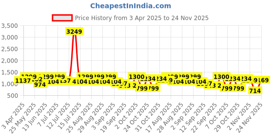 myntra.com BAESD Girls Sequinnce Embellished Mandarin Collar Georgette Kurta With Patiala & Dupatta baesd Price History Graph from 3 Apr 2025 to 24 Nov 2025