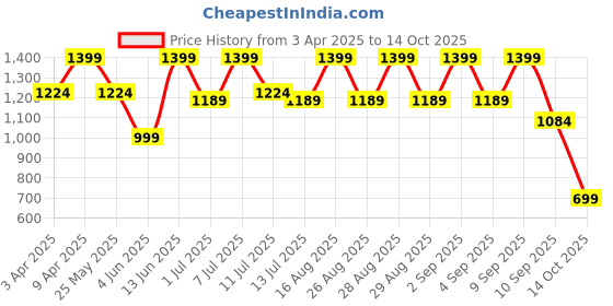 myntra.com BAESD Girls Sequinnce Embellished Pleated Kurta With Palazzos & Dupatta baesd Price History Graph from 3 Apr 2025 to 14 Oct 2025