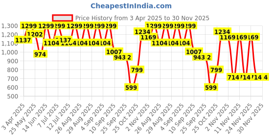 myntra.com BAESD Girls Sequinnce Embroidered Straight Georgette Kurta With Salwar & Dupatta baesd Price History Graph from 3 Apr 2025 to 29 Nov 2025