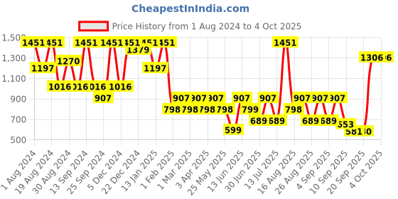 myntra.com BAESD Girls Sequinned A-Line Kurta with Sharara & Dupatta baesd Price History Graph from 1 Aug 2024 to 4 Oct 2025