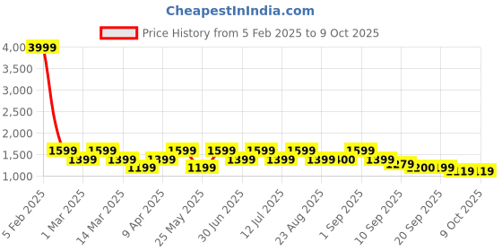 myntra.com BAESD Girls Sequinned Embellished Georgette Anarkali Kurta With Sharara And Dupatta baesd Price History Graph from 5 Feb 2025 to 8 Oct 2025