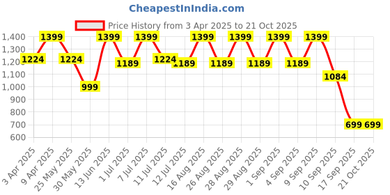 myntra.com BAESD Girls Sequinned Embellished Pleated A Line Georgette Kurta With Palazzos & Dupatta baesd Price History Graph from 3 Apr 2025 to 20 Oct 2025