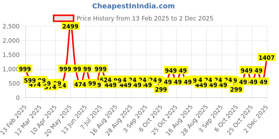 myntra.com BAESD Girls Sequinned Embellished Pure Silk Crop Top With Trousers & Dupatta baesd Price History Graph from 13 Feb 2025 to 2 Dec 2025