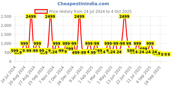 myntra.com BAESD Girls Sequinned Flutter Sleeve Net Fit & Flare Dress baesd Price History Graph from 24 Jul 2024 to 4 Oct 2025