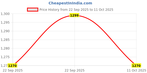 myntra.com BAESD Girls Sequinned Lehenga Saree With Attachable Dupatta baesd Price History Graph from 22 Sep 2025 to 11 Oct 2025