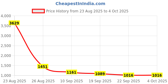 myntra.com BAESD Girls Sequinned Pure Georgette Ruffles Saree With Attachable Dupatta baesd Price History Graph from 23 Aug 2025 to 4 Oct 2025