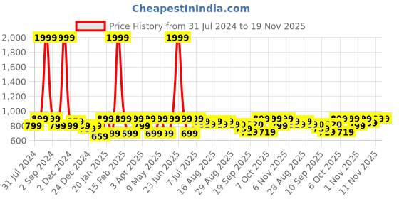 myntra.com BAESD Girls Sequinned Ready to Wear Lehenga & Blouse baesd Price History Graph from 31 Jul 2024 to 19 Nov 2025