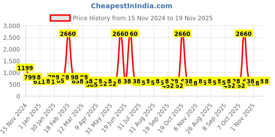 myntra.com BAESD Girls Sequinned Ready to Wear Lehenga & Blouse With Dupatta baesd Price History Graph from 15 Nov 2024 to 19 Nov 2025