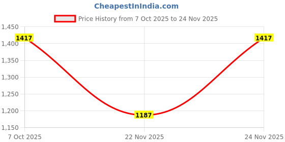 myntra.com BAESD Girls Sequinned Saree baesd Price History Graph from 7 Oct 2025 to 24 Nov 2025