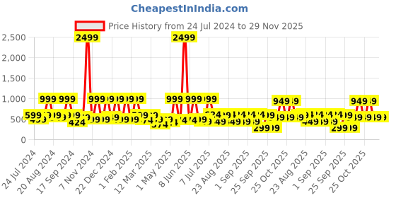 myntra.com BAESD Girls Sequinned Top With Palazzos & With Dupatta baesd Price History Graph from 24 Jul 2024 to 28 Nov 2025