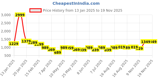 myntra.com BAESD Girls Sequinned Velvet Straight Kurta With Afghani salwar And Dupatta baesd Price History Graph from 13 Jan 2025 to 19 Nov 2025
