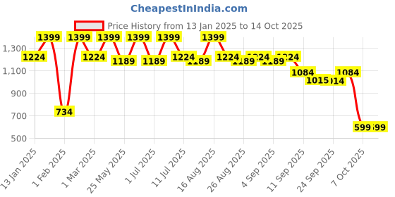 myntra.com BAESD Girls Sequins Embroidered Georgette Kurta with Sharara And Dupatta baesd Price History Graph from 13 Jan 2025 to 13 Oct 2025