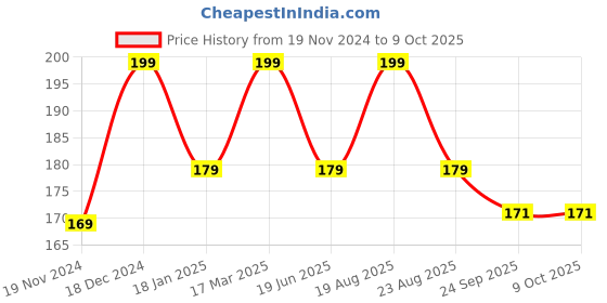 myntra.com BAESD Girls Set Of 12 Elastic Ponytail Holders baesd Price History Graph from 19 Nov 2024 to 8 Oct 2025