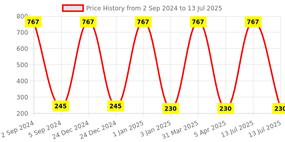 myntra.com BAESD Girls Set of 2 Hair Accessory Set baesd Price History Graph from 2 Sep 2024 to 13 Jul 2025