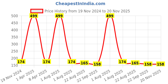 myntra.com BAESD Girls Set of 2 Ponytail Holders baesd Price History Graph from 19 Nov 2024 to 20 Nov 2025