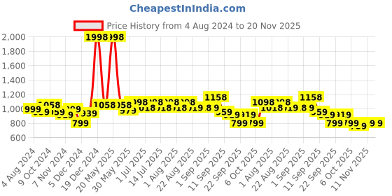 myntra.com BAESD Girls Set Of 2 Printed High Rise Trousers baesd Price History Graph from 4 Aug 2024 to 20 Nov 2025