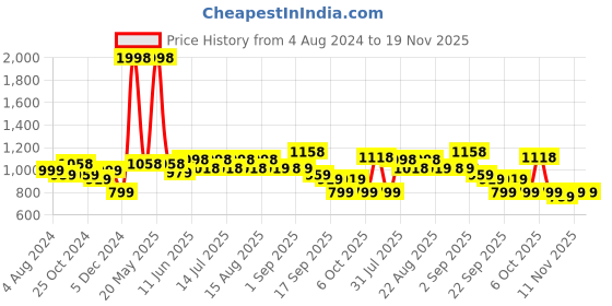 myntra.com BAESD Girls Set Of 2 Printed High Rise Trousers baesd Price History Graph from 4 Aug 2024 to 19 Nov 2025