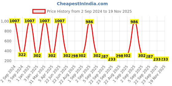 myntra.com BAESD Girls Set of 20 Claw Clip baesd Price History Graph from 2 Sep 2024 to 19 Nov 2025