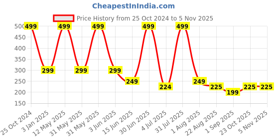 myntra.com BAESD Girls Set of 20 Unicorn Design Alligator Hair Clip baesd Price History Graph from 25 Oct 2024 to 2 Nov 2025