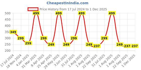 myntra.com BAESD Girls Set of 3 Claw Clip baesd Price History Graph from 17 Jul 2024 to 1 Dec 2025