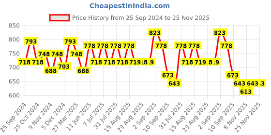 myntra.com BAESD Girls Set Of 3 Printed Cotton Lounge Pants baesd Price History Graph from 25 Sep 2024 to 25 Nov 2025