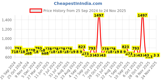 myntra.com BAESD Girls Set Of 3 Printed Cotton Lounge Pants baesd Price History Graph from 25 Sep 2024 to 24 Nov 2025