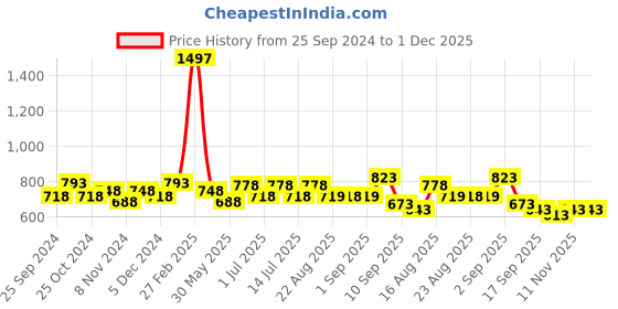 myntra.com BAESD Girls Set Of 3 Printed Cotton Lounge Pants baesd Price History Graph from 25 Sep 2024 to 1 Dec 2025
