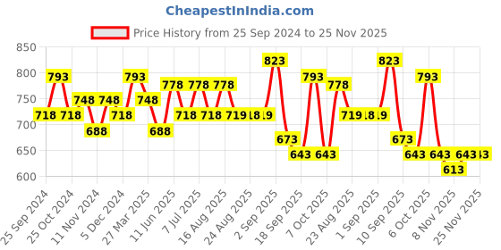 myntra.com BAESD Girls Set Of 3 Printed Cotton Lounge Pants baesd Price History Graph from 25 Sep 2024 to 24 Nov 2025