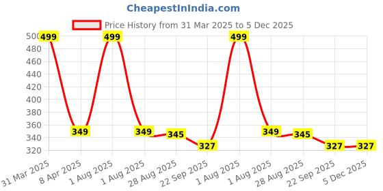 myntra.com BAESD Girls Set of 4 Bobby Pins baesd Price History Graph from 31 Mar 2025 to 5 Dec 2025
