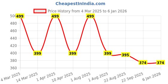myntra.com BAESD Girls Set of 4 Hairbands baesd Price History Graph from 4 Mar 2025 to 4 Jan 2026