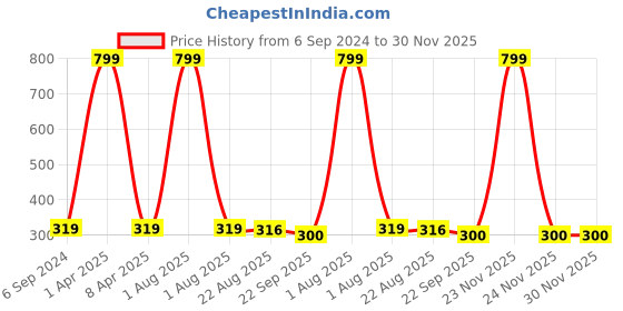 myntra.com BAESD Girls Set of 4 Ponytail Holders baesd Price History Graph from 6 Sep 2024 to 30 Nov 2025