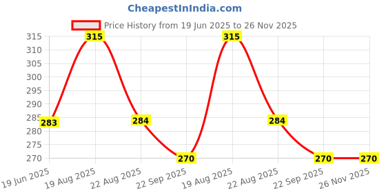 myntra.com BAESD Girls Set of 4 Ponytail Holders baesd Price History Graph from 19 Jun 2025 to 26 Nov 2025