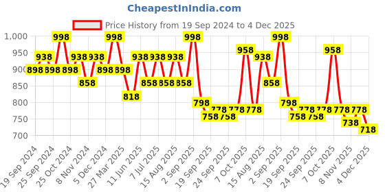 myntra.com BAESD Girls Set Of 4 Printed Cotton Lounge Pants baesd Price History Graph from 19 Sep 2024 to 4 Dec 2025