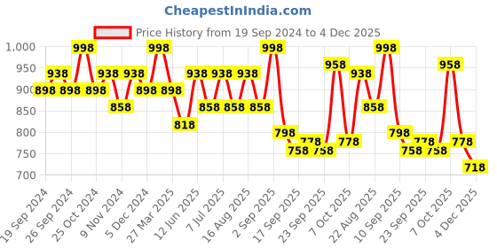 myntra.com BAESD Girls Set Of 4 Printed Cotton Lounge Pants baesd Price History Graph from 19 Sep 2024 to 4 Dec 2025