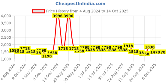myntra.com BAESD Girls Set Of 4 Printed High Rise Trousers baesd Price History Graph from 4 Aug 2024 to 13 Oct 2025