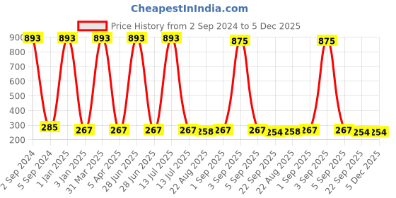 myntra.com BAESD Girls Set of 4 Tic Tac Hair Clips baesd Price History Graph from 2 Sep 2024 to 5 Dec 2025