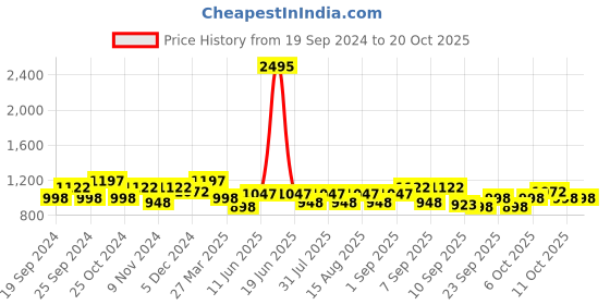 myntra.com BAESD Girls Set Of 5 Printed Cotton Lounge Pants baesd Price History Graph from 19 Sep 2024 to 20 Oct 2025