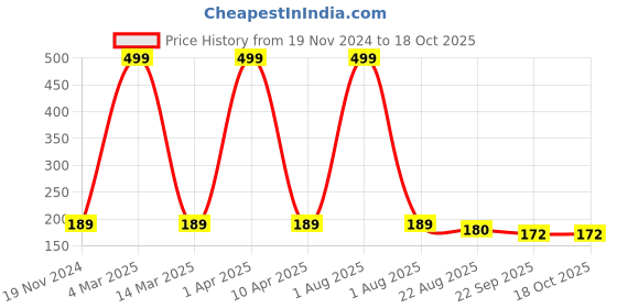 myntra.com BAESD Girls Set of 6 Claw Clip baesd Price History Graph from 19 Nov 2024 to 18 Oct 2025