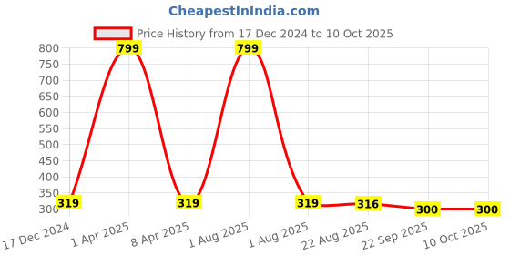 myntra.com BAESD Girls Set of 6 Claw Clip baesd Price History Graph from 17 Dec 2024 to 4 Oct 2025