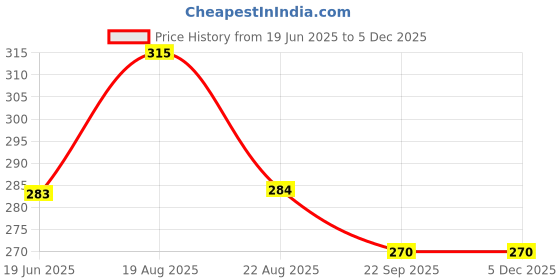 myntra.com BAESD Girls Set of 6 Tic Tac Hair Clip baesd Price History Graph from 19 Jun 2025 to 4 Dec 2025