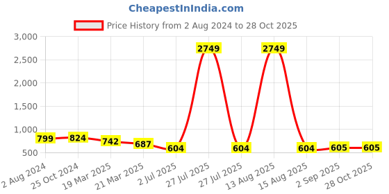 myntra.com BAESD Girls Shirt & Palazzos baesd Price History Graph from 2 Aug 2024 to 28 Oct 2025